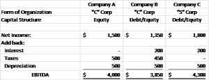 Table calculating EBITDA from three companies with different capital structures and forms of organization.