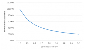 Graphical presentation showing earnings multiple and return on investment.