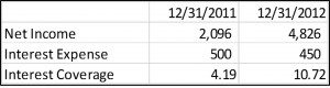 Interest Coverage Ratio