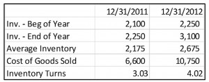 Inventory Turnover Ratio