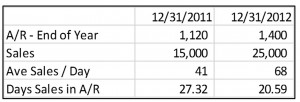 Days sales in Receivables