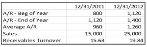 Accounts Receivable turnover ratio