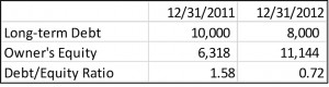 Debt/Equity Ratio