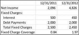 Fixed Charge Coverage Ratio