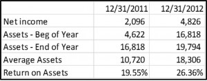 Return on Assets